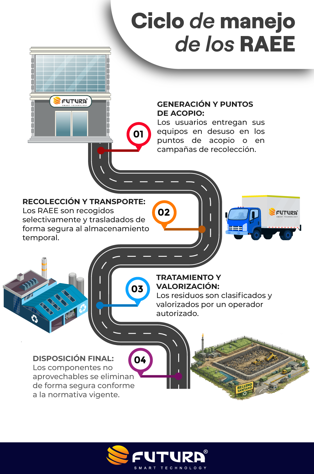 Ciclo de manejo de los RAEE